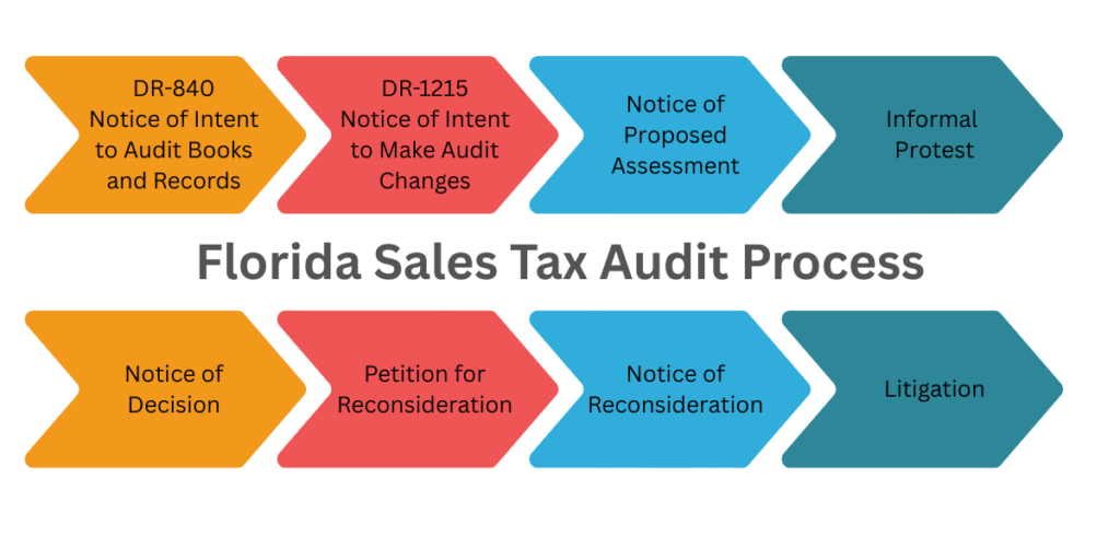 How does a Florida sales tax audit go? What should I expect from a Florida sales tax audit? What are the steps of a Florida Department of Revenue audit?